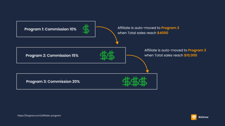Affiliate program – BixGrow – Affiliate Marketing & Referral Program