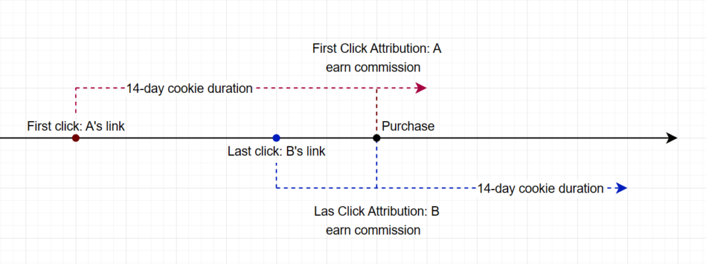 illustration-first-click-attribution-and-last-click-attribution