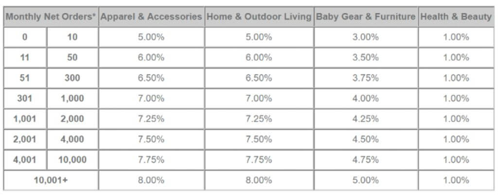 target-affiliate-commission-rates