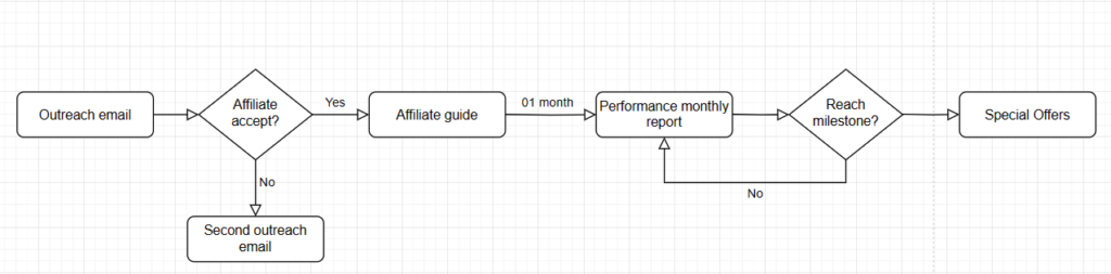 email-templates-flow