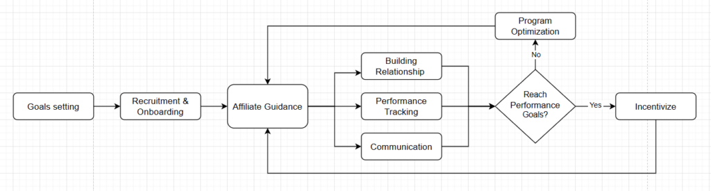 how-to-manage-affiliates-diagram