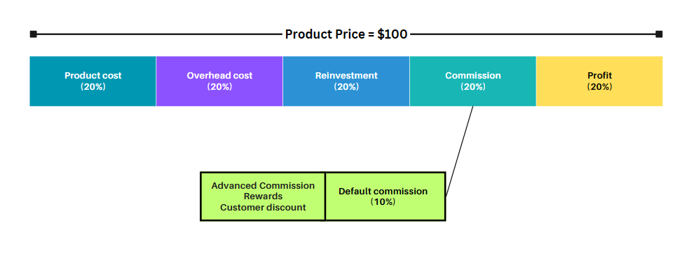 Set-up-affiliate-commission-rates-3 