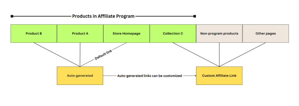 How-to-create-affiliate-links-2