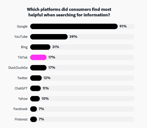 tiktok-is-3rd-most-used-search-engine