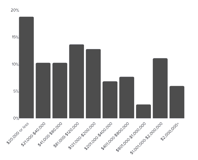 affiliates-yearly-incomes