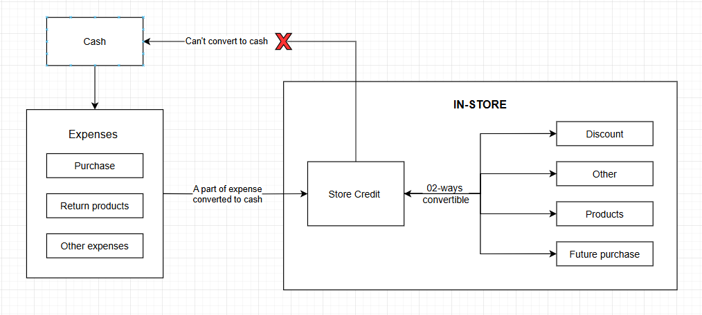 how-to-use-store-credit-diagram