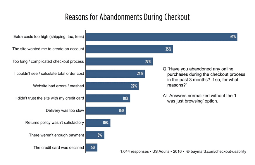 reasons-for-abandonments-during-checkout