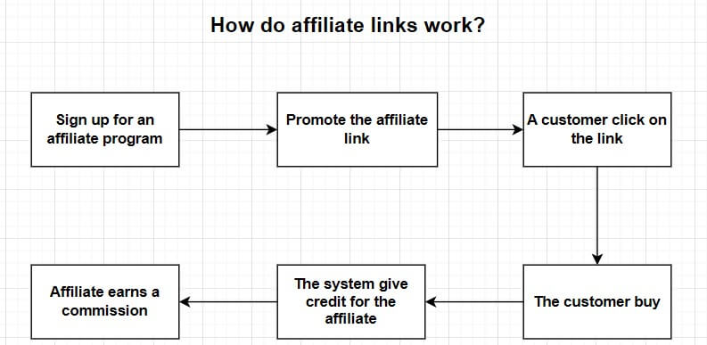 how-does-affiliate-link-work