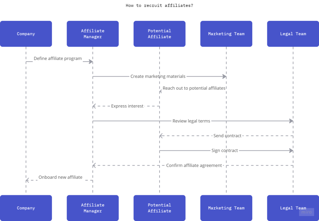 affiliate-recruitment-process  